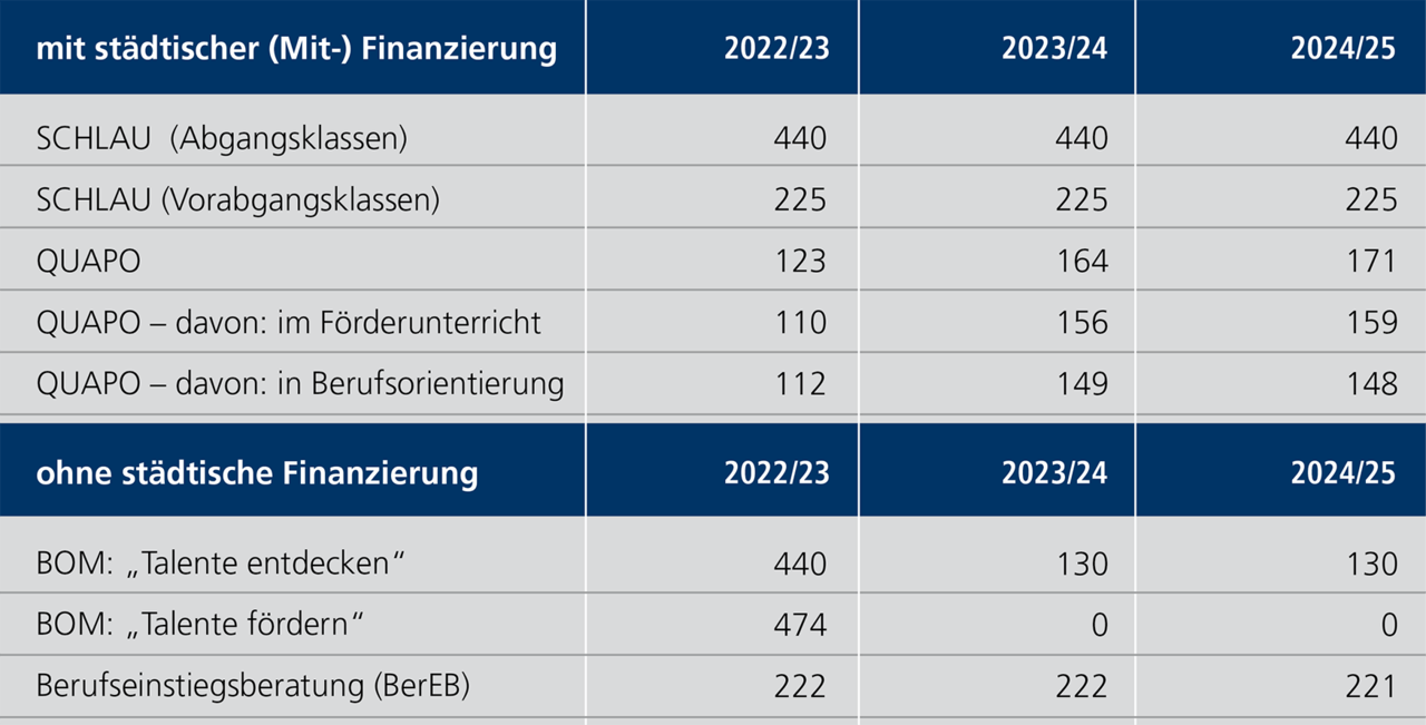 Tabelle E 5.4: Teilnehmer/-innen an anschlussorientierten Ma&szlig;nahmen im &Uuml;bergang, Schuljahre 2022/23 bis 2024/25. Eine ausf&uuml;hrliche Beschreibung erfolgt im Anschluss.