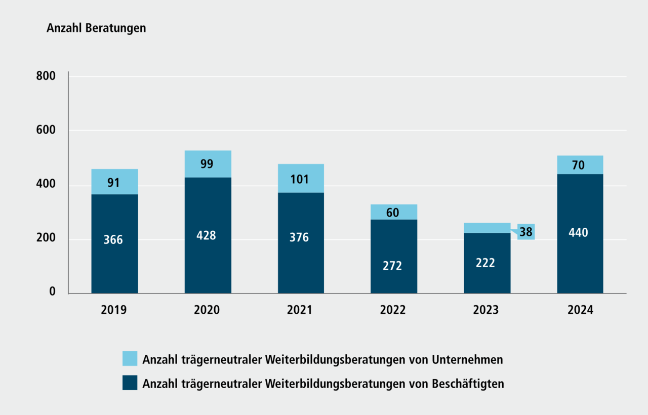 Abbildung G 6.2: Beratungen durch Weiterbildungsinitiatorinnen und Weiterbildungsinitiatoren der IHK N&uuml;rnberg f&uuml;r Mittelfranken, 2019 bis 2024. Eine ausf&uuml;hrliche Beschreibung erfolgt im Anschluss.