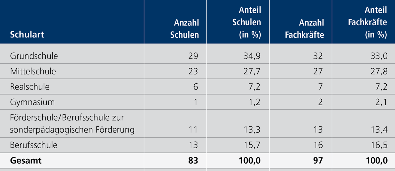 Tabelle D 7.6 Jugendsozialarbeit an Schulen in N&uuml;rnberg, 2024. Eine ausf&uuml;hrliche Beschreibung erfolgt im Anschluss.