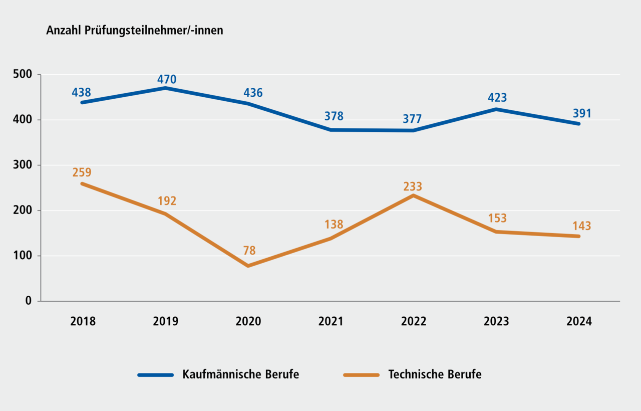 Abbildung G-4.3: Teilnehmerinnen und Teilnehmer an Externenpr&uuml;fungen in IHK-Berufen in Mittelfranken nach technischen und kaufm&auml;nnischen Berufen, 2018 bis 2024. Eine ausf&uuml;hrliche Beschreibung erfolgt im Anschluss.