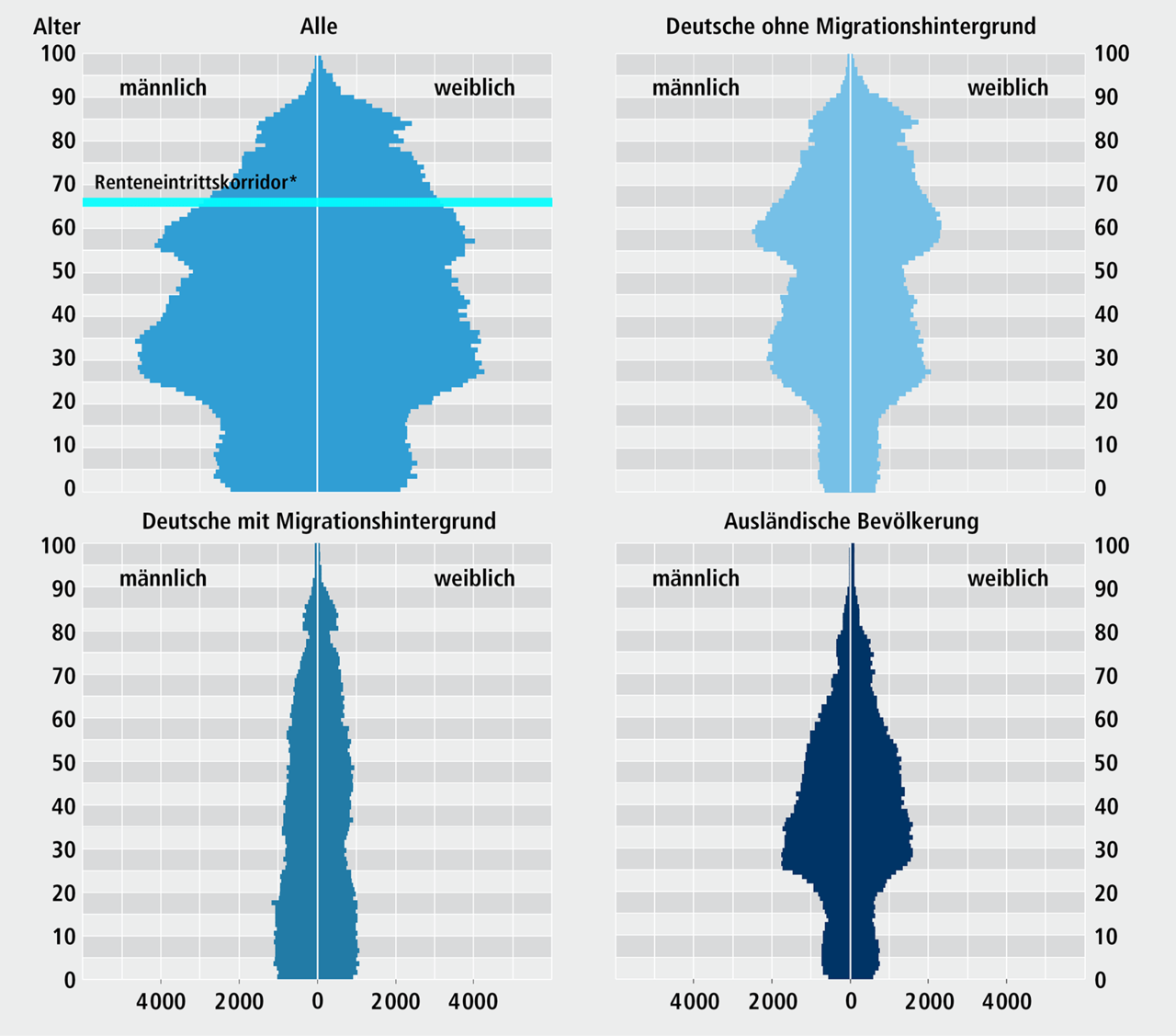 Abbildung A 2.1: Altersstruktur und Migrationshintergrund in N&uuml;rnberg, 2024. Eine ausf&uuml;hrliche Beschreibung erfolgt im Anschluss.