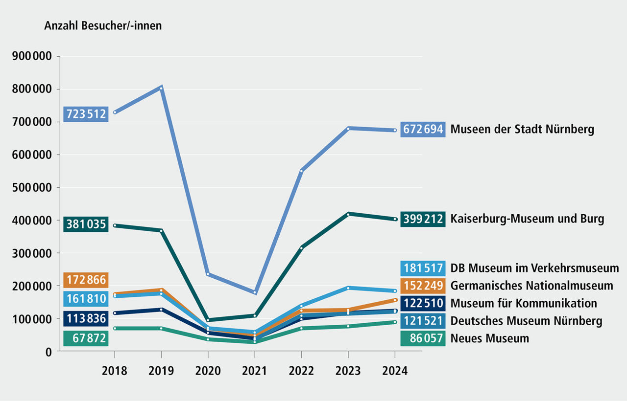 Abbildung H 8.1: Besucher/-innen in ausgewählten Museen in Nürnberg, 2018 bis 2024. Eine ausführliche Beschreibung erfolgt im Anschluss.
