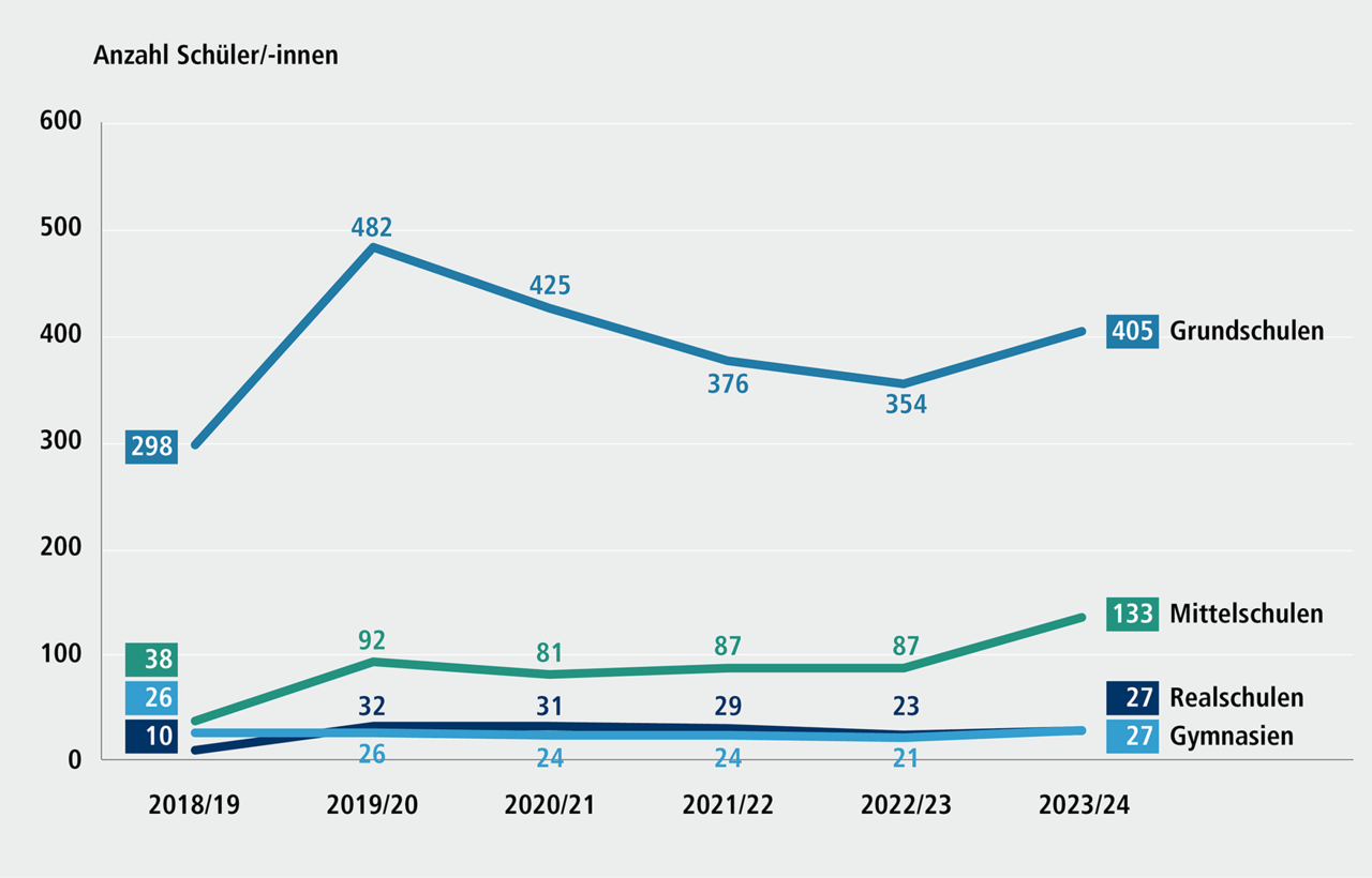 Abbildung D 7.3 Anzahl der Sch&uuml;ler/-innen mit sonderp&auml;dagogischer F&ouml;rderung an allgemeinbildenden Schulen in N&uuml;rnberg, Schuljahr 2018/19 bis 2023/24. Eine ausf&uuml;hrliche Beschreibung erfolgt im Anschluss.