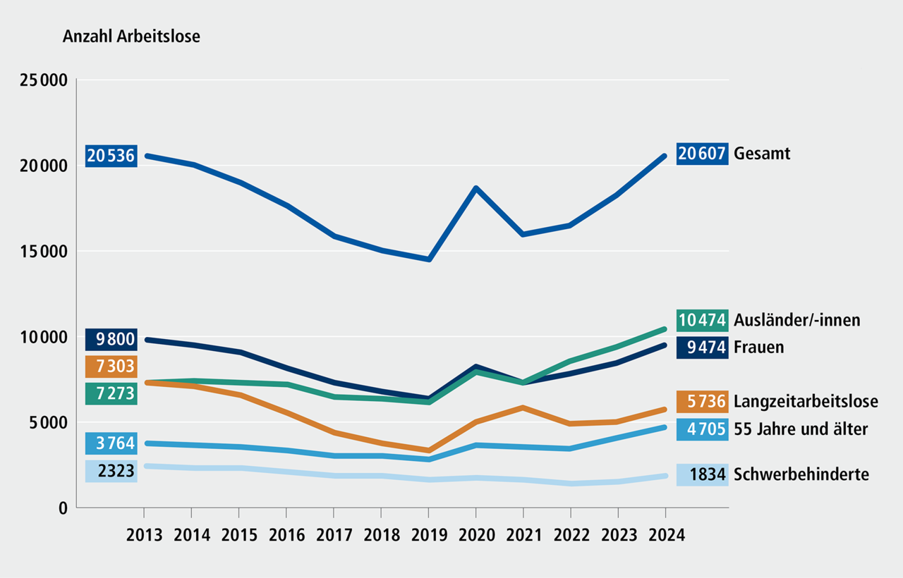Abbildung A 3.5 Anzahl der Arbeitslosen nach ausgew&auml;hlten Merkmalen, 2013 bis 2024. Eine ausf&uuml;hrliche Beschreibung erfolgt im Anschluss.